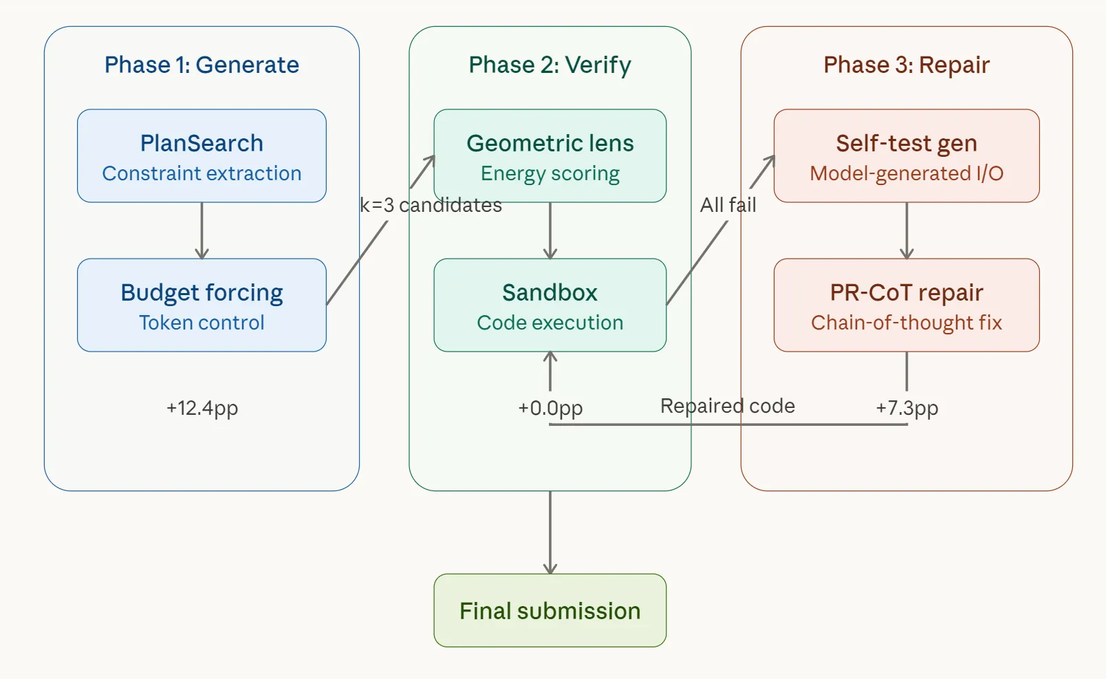 ATLAS three-phase pipeline diagram showing Generate phase with PlanSearch and Budget Forcing, Verify phase with Geometric Lens and Sandbox, and Repair phase with Self-Test Gen and PR-CoT Repair, including a feedback loop from Repair back to Verify