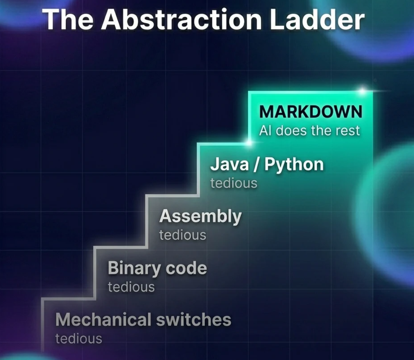 A visual diagram showing the abstraction ladder of computing history, from mechanical switches at the bottom to Markdown plus AI at the top